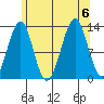 Vallendar Point tide chart for Sunday, August 6, 2023