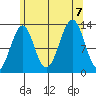 Vallendar Point tide chart for Monday, August 7, 2023