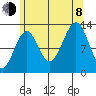 Vallendar Point tide chart for Tuesday, August 8, 2023