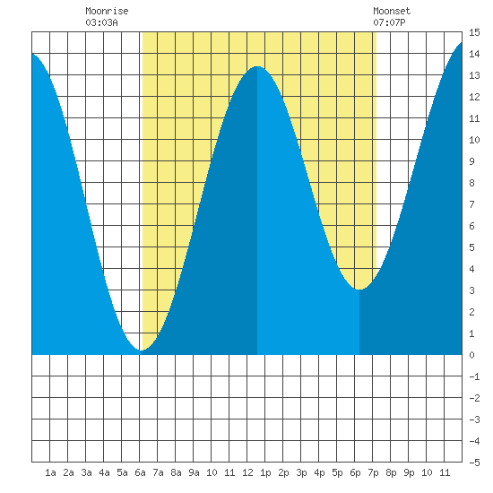 Vallendar Point tide chart for Tuesday, September 12, 2023