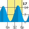 Vallendar Point tide chart for Sunday, September 17, 2023