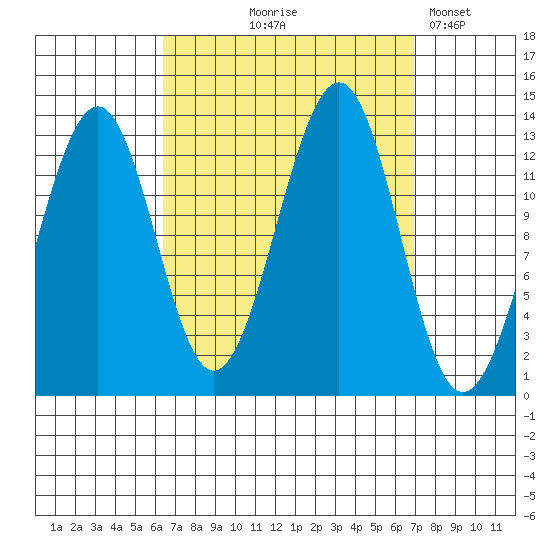 Vallendar Point tide chart for Monday, September 18, 2023