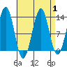 Vallendar Point tide chart for Friday, September 1, 2023