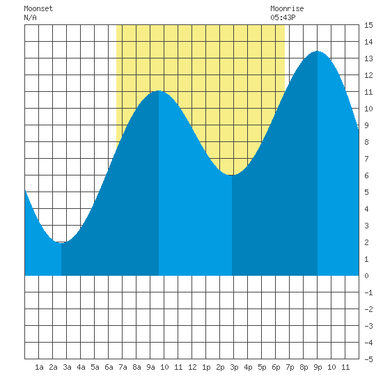 Vallendar Point tide chart for Sunday, September 24, 2023