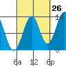 Vallendar Point tide chart for Tuesday, September 26, 2023