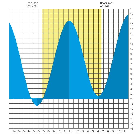 Vallendar Point tide chart for Wednesday, September 27, 2023