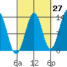 Vallendar Point tide chart for Wednesday, September 27, 2023