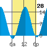Vallendar Point tide chart for Thursday, September 28, 2023