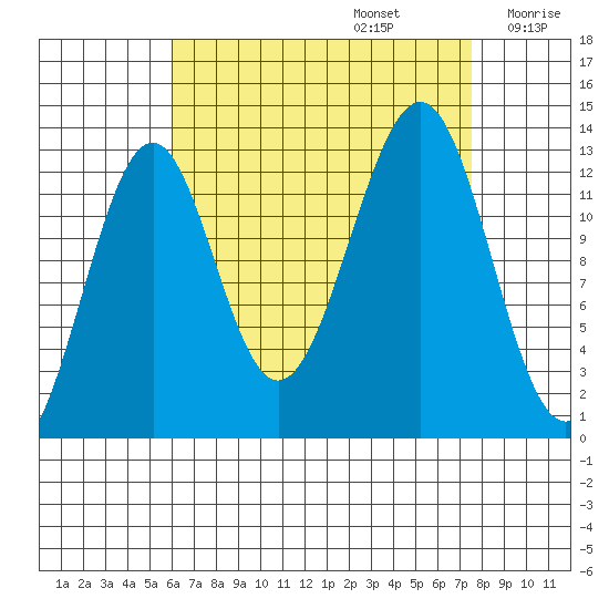 Vallendar Point tide chart for Tuesday, September 5, 2023