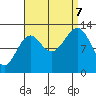 Vallendar Point tide chart for Thursday, September 7, 2023