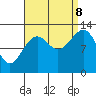 Vallendar Point tide chart for Friday, September 8, 2023