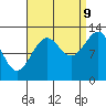 Vallendar Point tide chart for Saturday, September 9, 2023