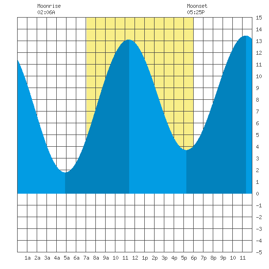 Vallendar Point tide chart for Tuesday, October 10, 2023