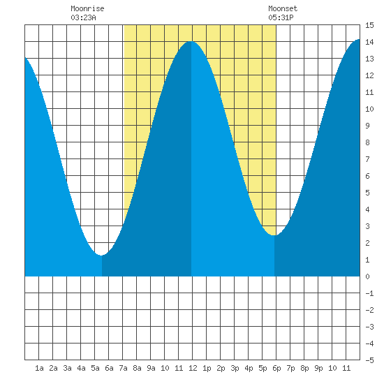 Vallendar Point tide chart for Wednesday, October 11, 2023