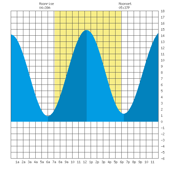 Vallendar Point tide chart for Thursday, October 12, 2023