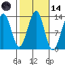 Vallendar Point tide chart for Saturday, October 14, 2023