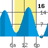 Vallendar Point tide chart for Monday, October 16, 2023