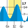 Vallendar Point tide chart for Tuesday, October 17, 2023