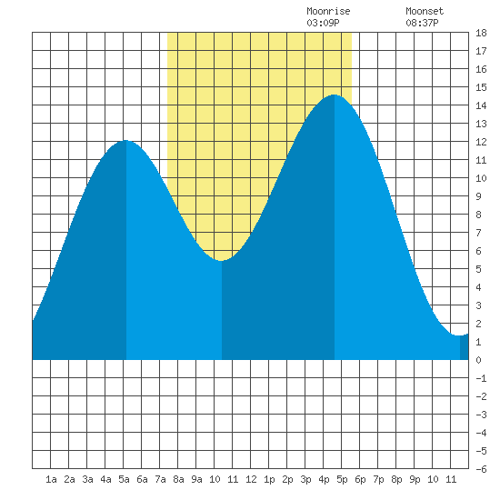 Vallendar Point tide chart for Friday, October 20, 2023