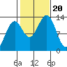 Vallendar Point tide chart for Friday, October 20, 2023