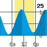 Vallendar Point tide chart for Wednesday, October 25, 2023