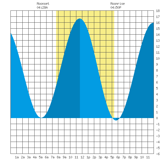 Vallendar Point tide chart for Thursday, October 26, 2023