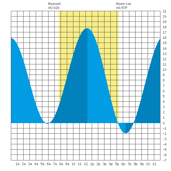 Vallendar Point tide chart for Friday, October 27, 2023