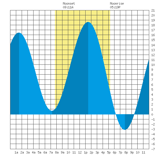 Vallendar Point tide chart for Sunday, October 29, 2023