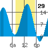 Vallendar Point tide chart for Sunday, October 29, 2023