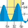 Vallendar Point tide chart for Monday, October 2, 2023