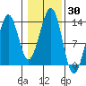 Vallendar Point tide chart for Monday, October 30, 2023