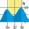 Vallendar Point tide chart for Thursday, October 5, 2023