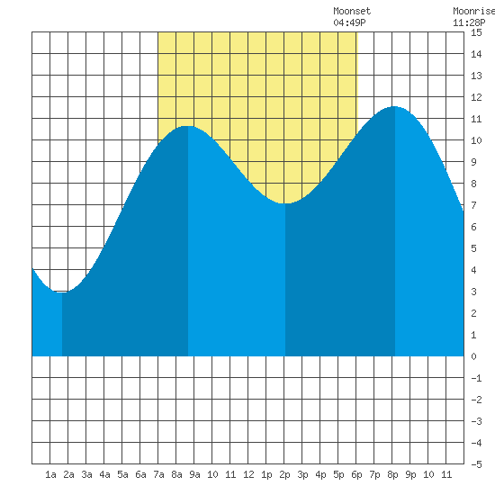 Vallendar Point tide chart for Saturday, October 7, 2023