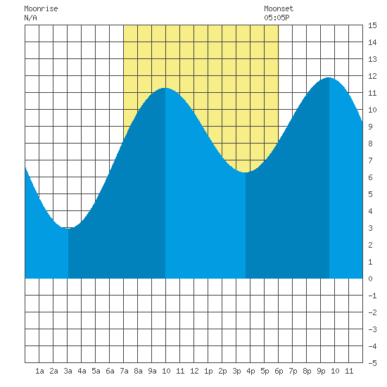Vallendar Point tide chart for Sunday, October 8, 2023