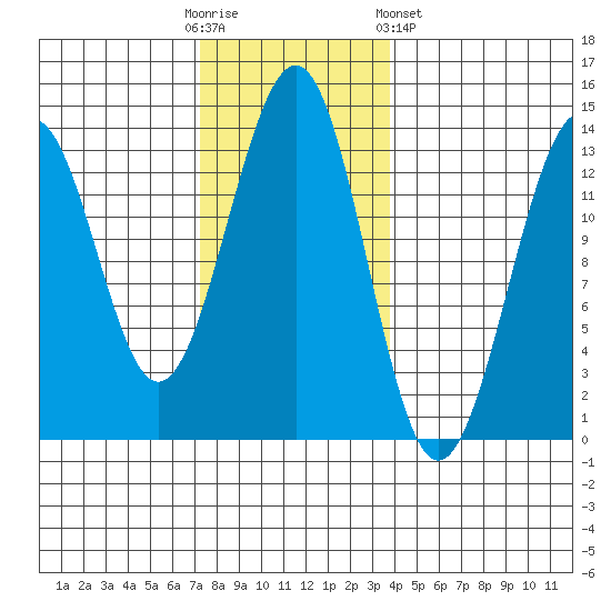 Vallendar Point tide chart for Sunday, November 12, 2023