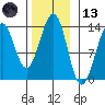 Vallendar Point tide chart for Monday, November 13, 2023