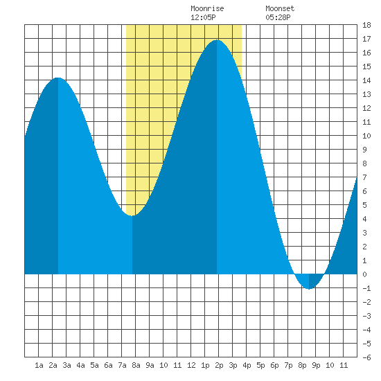 Vallendar Point tide chart for Thursday, November 16, 2023