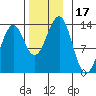 Vallendar Point tide chart for Friday, November 17, 2023