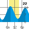 Vallendar Point tide chart for Wednesday, November 22, 2023
