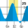 Vallendar Point tide chart for Saturday, November 25, 2023