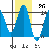 Vallendar Point tide chart for Sunday, November 26, 2023