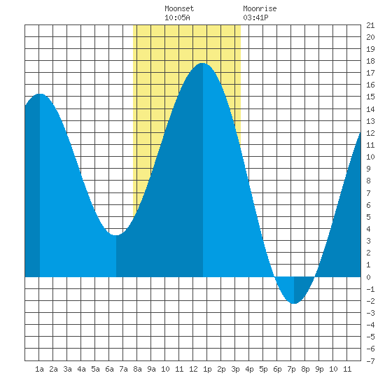 Vallendar Point tide chart for Tuesday, November 28, 2023