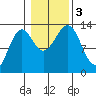 Vallendar Point tide chart for Friday, November 3, 2023