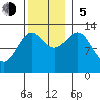 Vallendar Point tide chart for Sunday, November 5, 2023