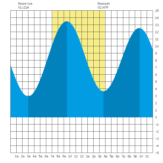 Vallendar Point tide chart for Wednesday, November 8, 2023