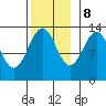 Vallendar Point tide chart for Wednesday, November 8, 2023
