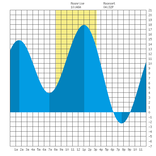 Vallendar Point tide chart for Thursday, December 14, 2023