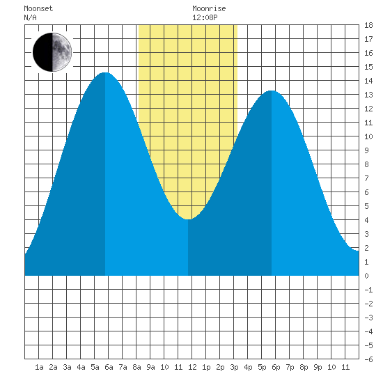 Vallendar Point tide chart for Tuesday, December 19, 2023