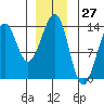 Vallendar Point tide chart for Wednesday, December 27, 2023