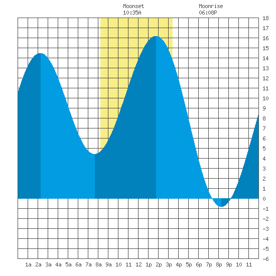 Vallendar Point tide chart for Friday, December 29, 2023